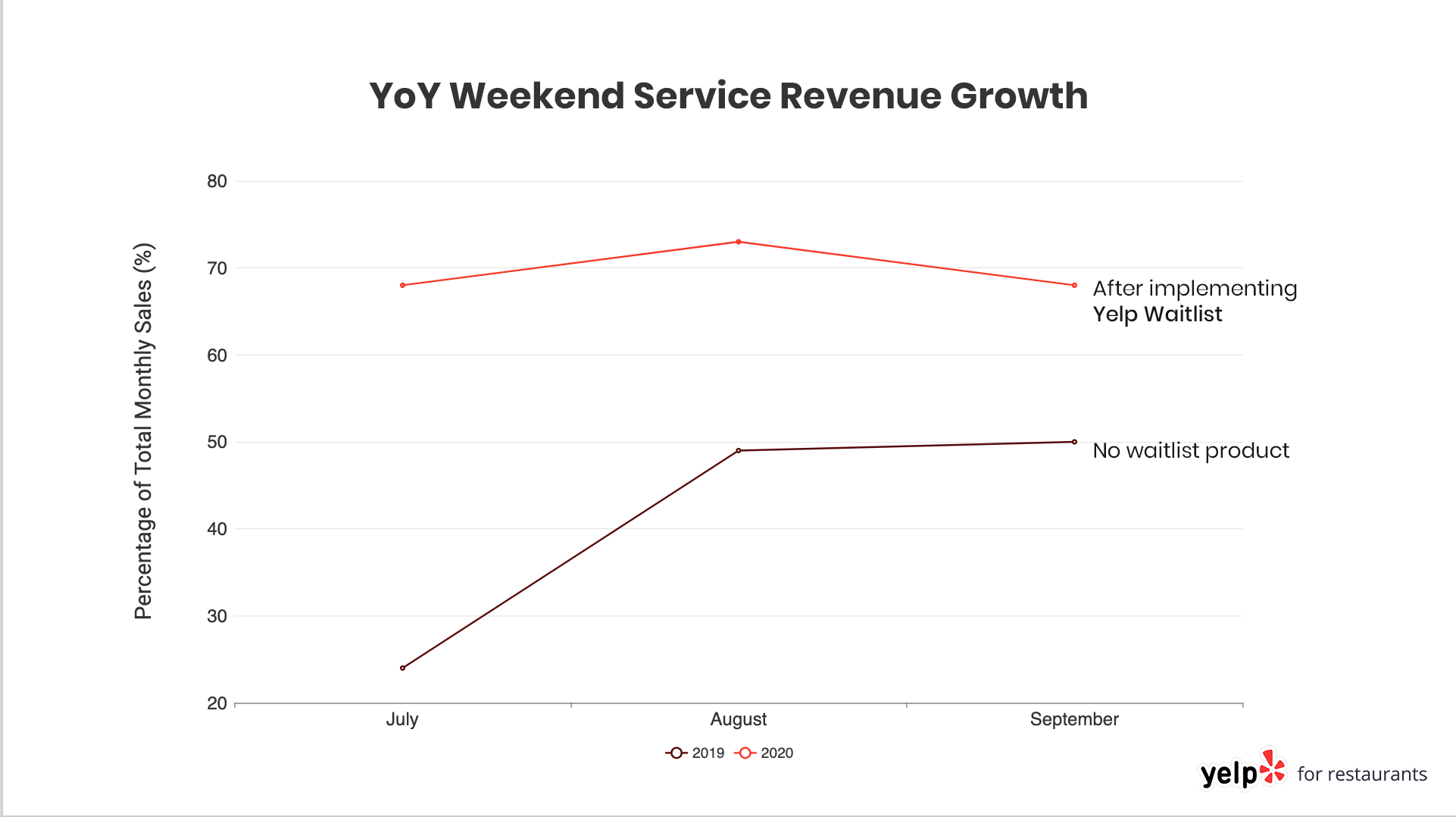 Paluca Trattoria Revenue Growth with Yelp Waitlist