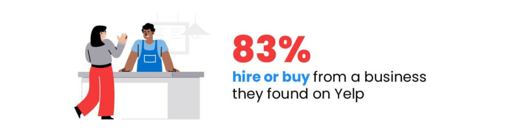 Infographic: 83% of users hire or buy from a business they found on Yelp