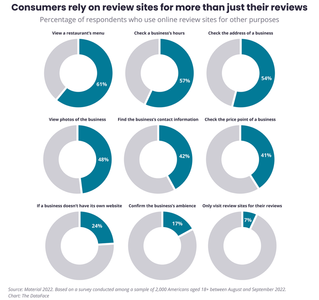 Infographic: Consumers rely on review sites for-more than reviews
