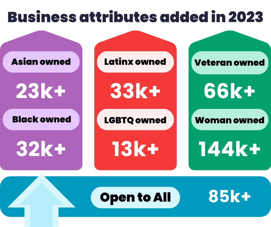 Metrics showing the increase in Yelp attribute adoption