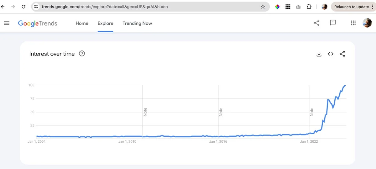 Screenshot of Google Trends showing search interest over time for a specific keyword