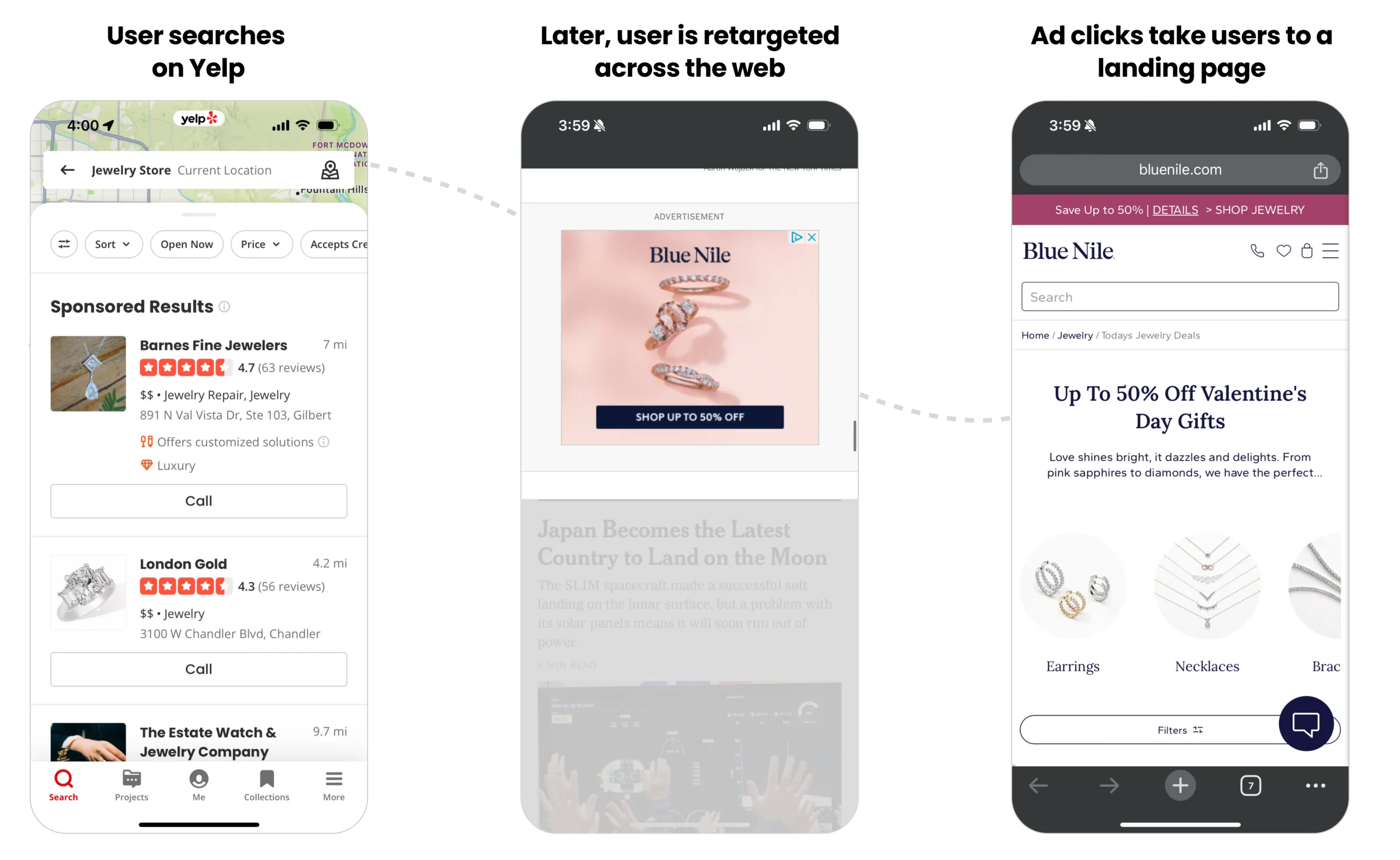 A phone screen showing a search on Yelp for Jewelry Stores. That phone screen is connected to another that shows an ad for Blue Nile, a jewelry store on an external website. Then that phone screen is connected to a final phone screen showing a landing page for Blue Nile.