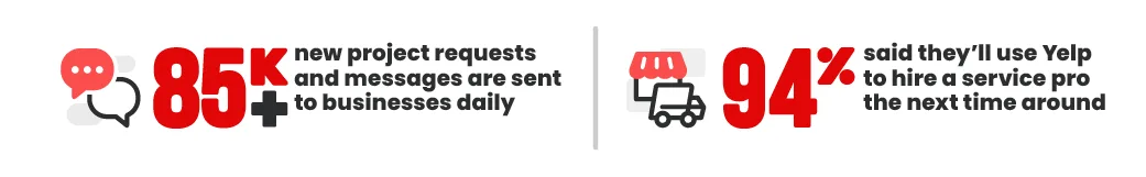 Over 85,000 new requests for projects and other messages are sent to businesses on Yelp every day.