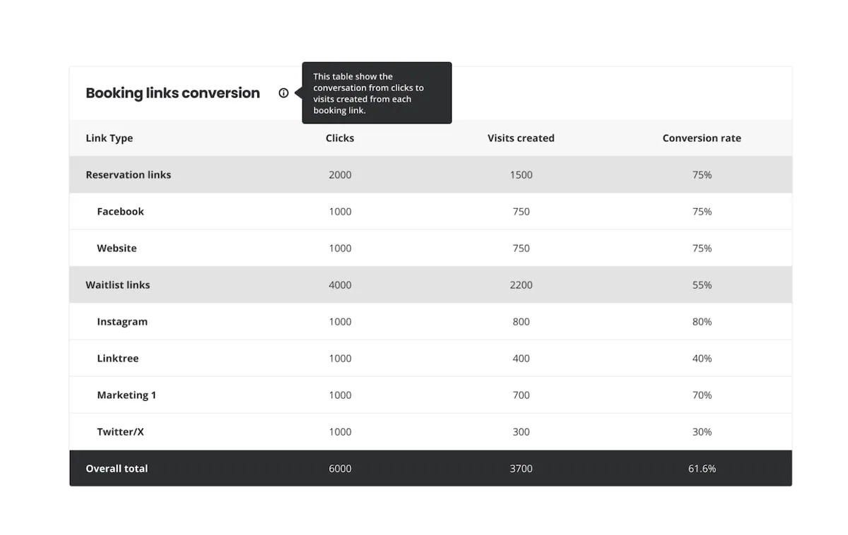Booking Links conversion rates and metrics